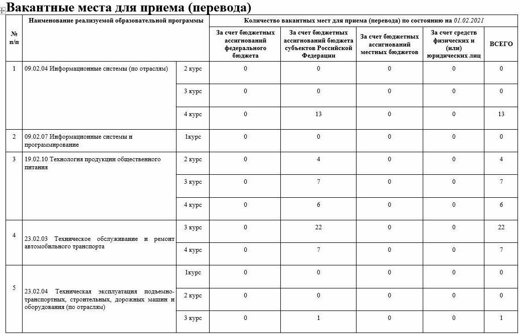 Спбгу вакантные места для перевода